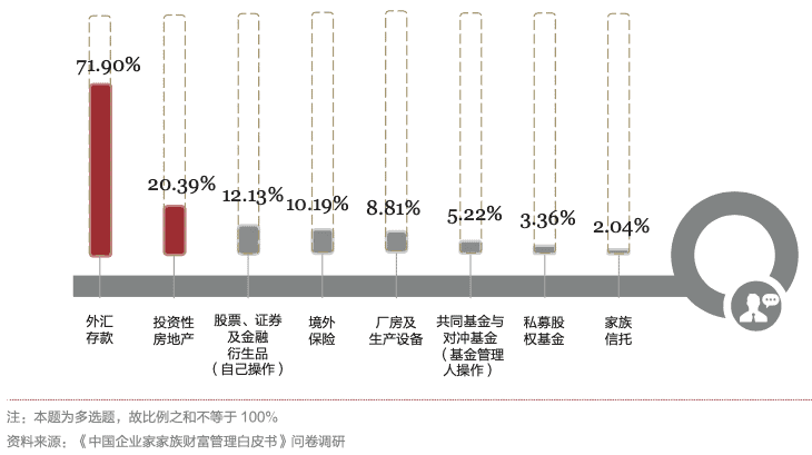 境外資產配置 4